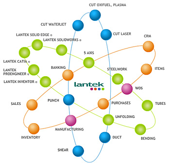 Lantek expands its technological partnership base with GRAITEC Lantek expands its technological partnership base with GRAITEC